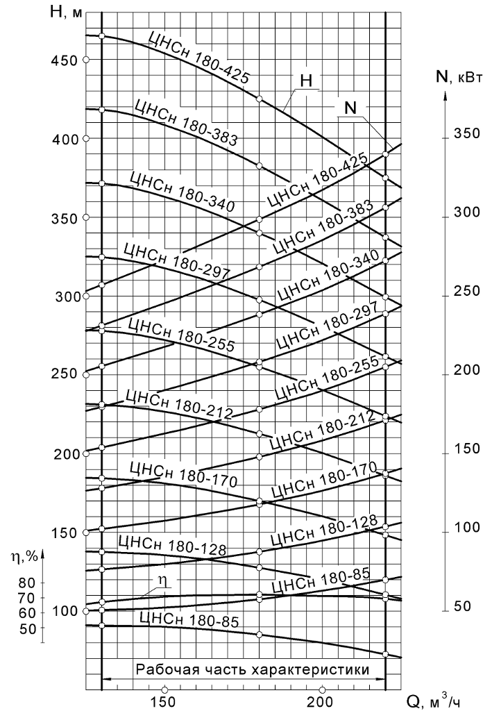 ЦНС (ЦНСГ, ЦНСн, ЦНСМ) 180-85…425